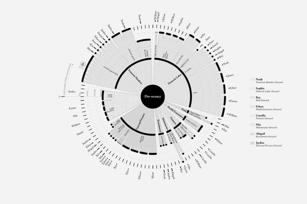 Diagram of "Do-ocracy" circular illustration.